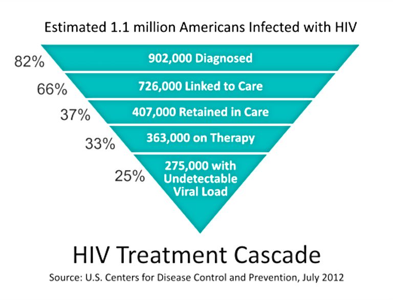 HIV-genetisk resistens, normale området, blir sammenlignet, Eksempel Kildeartikkel, HIV-genetisk resistens testrapport, omsorg Andelen