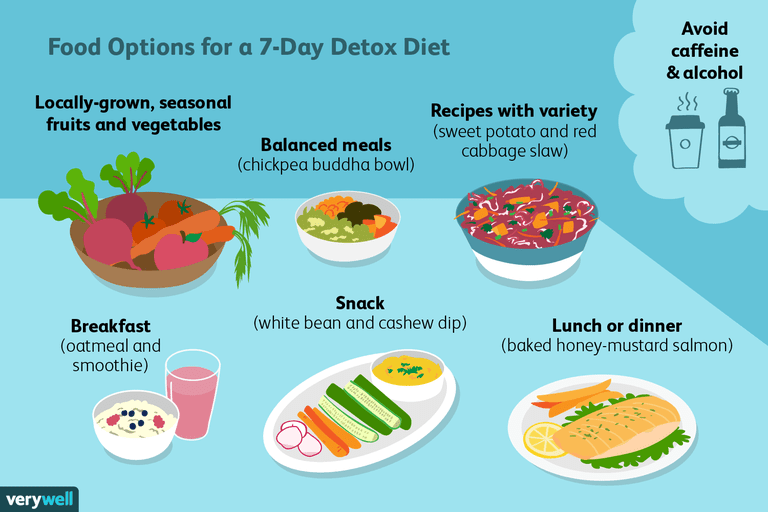detox diett, detox dietten, 7-dagers detox, dagers detox, 7-dagers detox diett, dagers detox diett